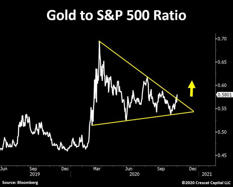Gold to S&P 500 ratio 