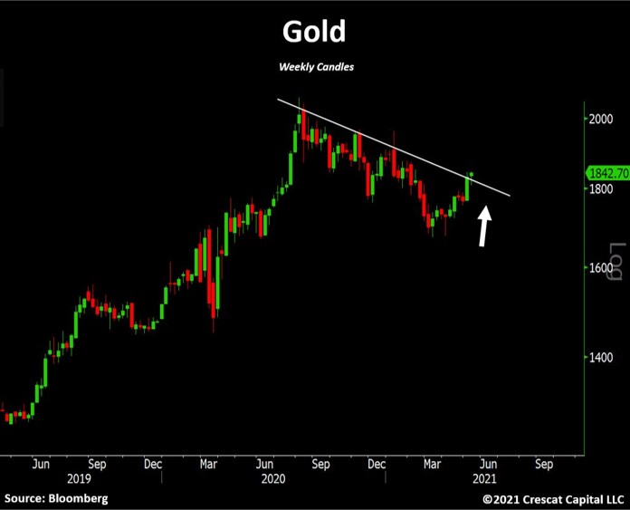 Gold weekly chart 