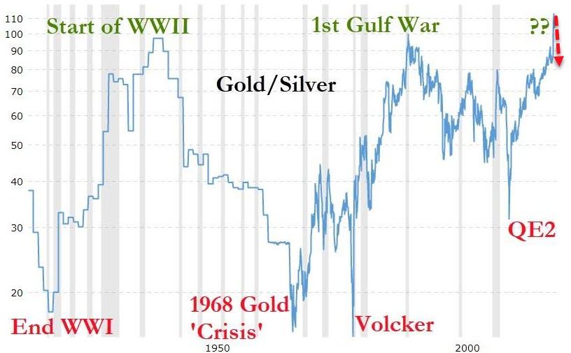 Gold to Silver ratio
