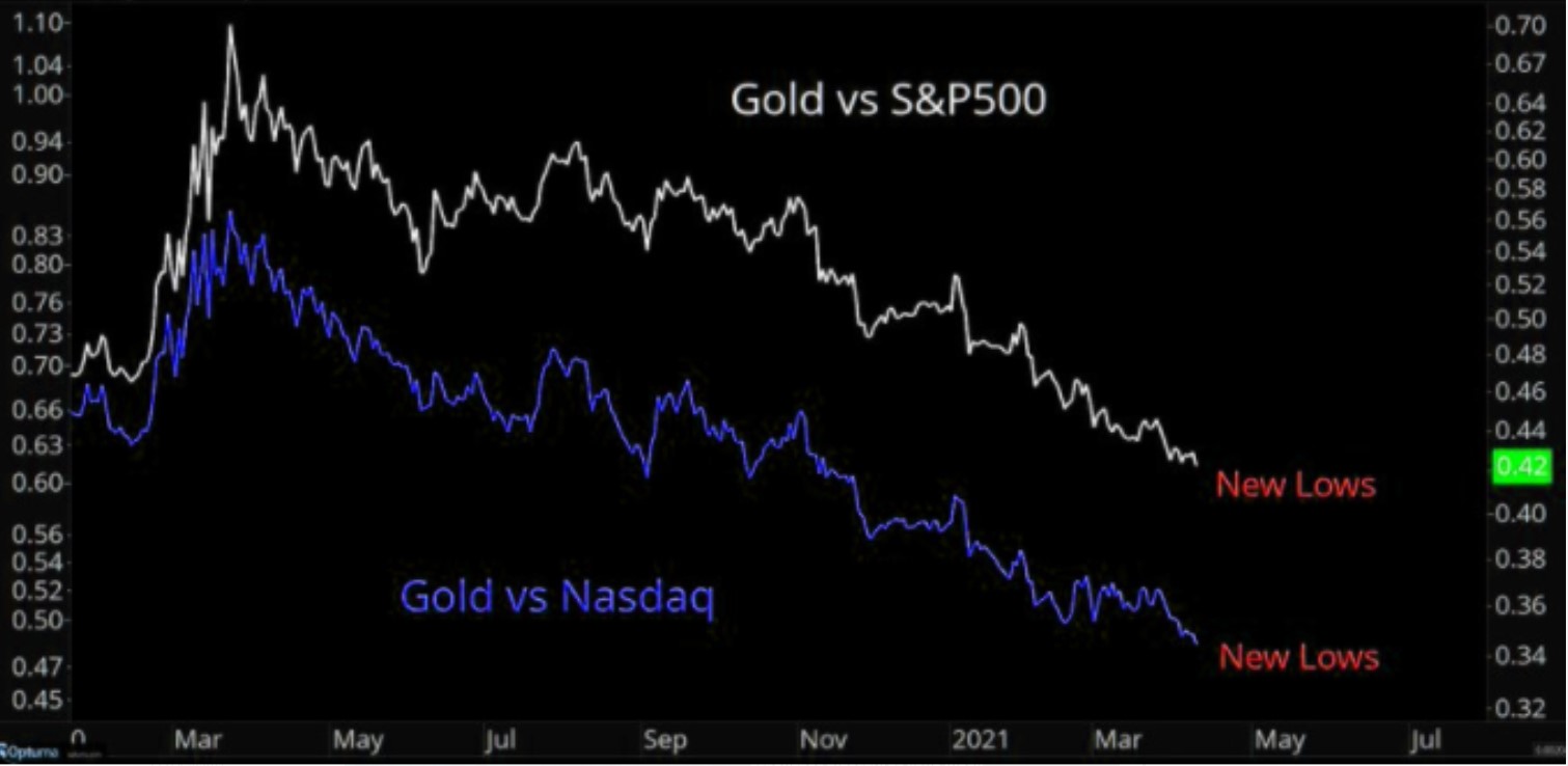 Gold vs. S&P 500 and Gold vs. Nasdaq 