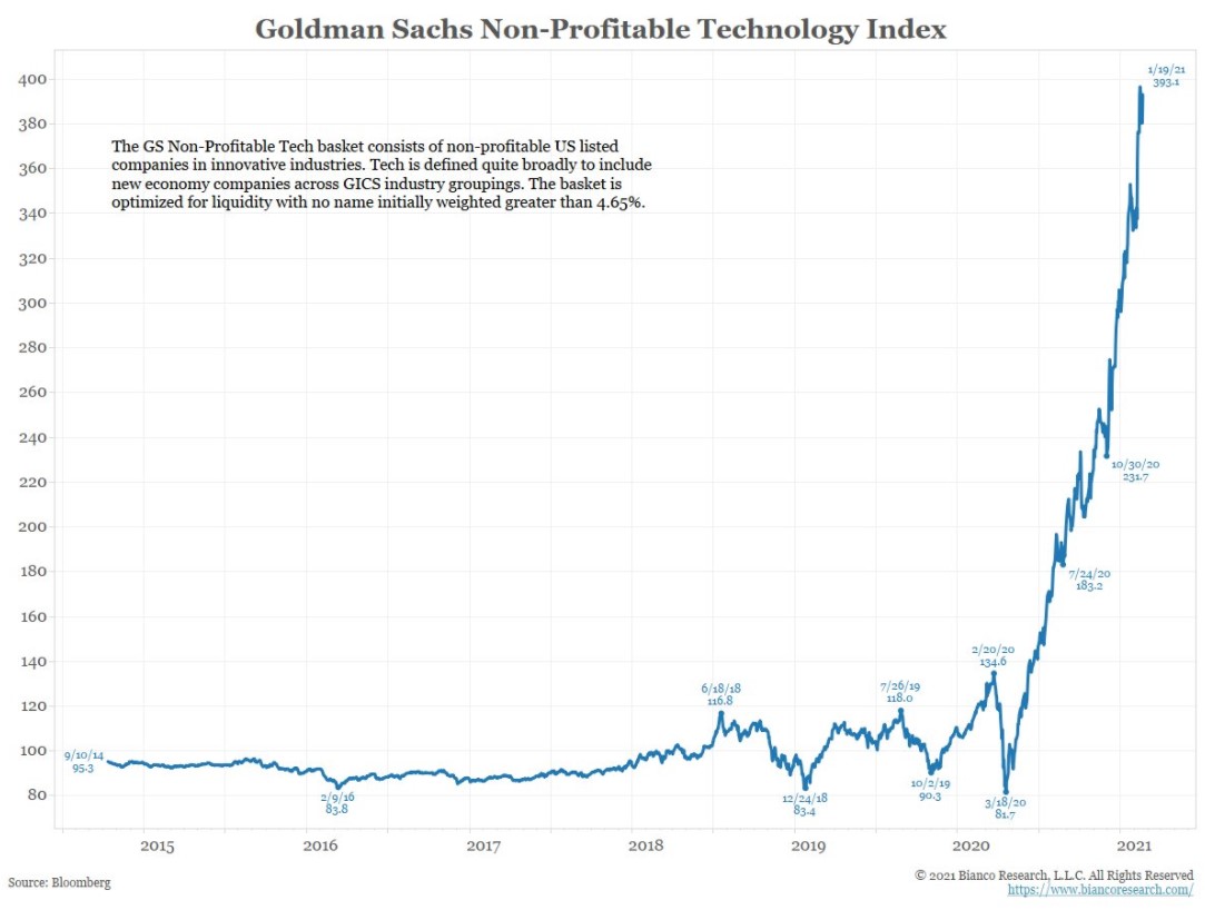 Goldman Sachs non-profitable Technology index (a basket of non-profitable US listed companies in innovative industries)