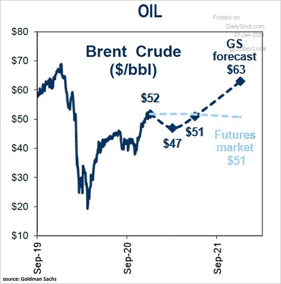 Goldman Sachs wants you to ride the oil breakout - Brent target $63