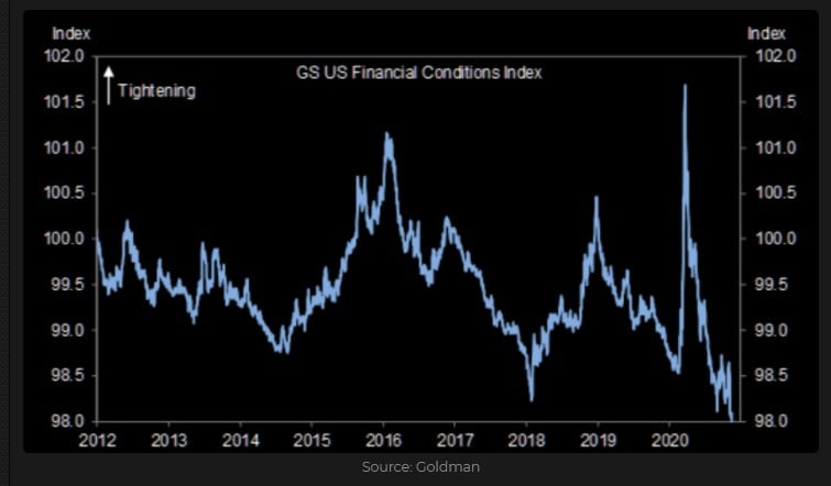 GS US Financial conditions index 