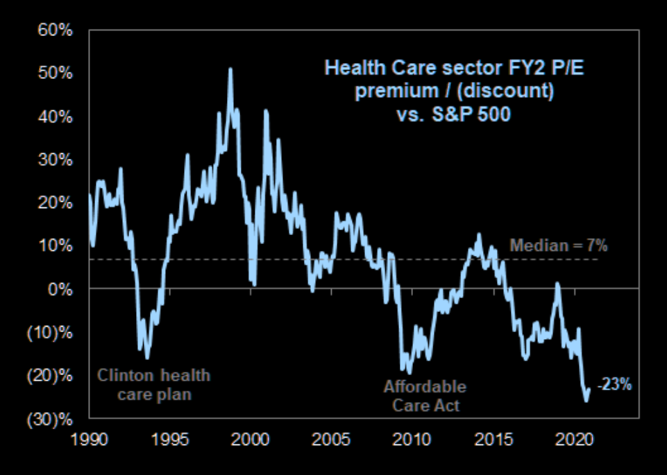 Healthcare sector P/E premium/discount to S&P 500 