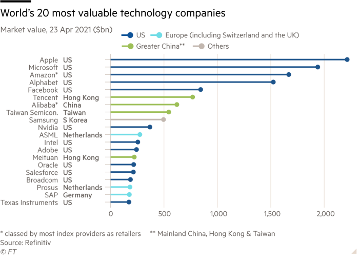The World's Most Valuable Tech Companies