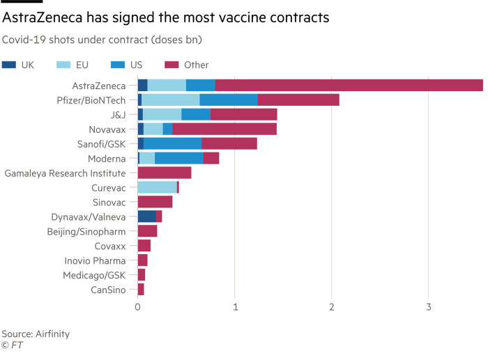 AstraZeneca is the vaccine provider that has signed the most contracts