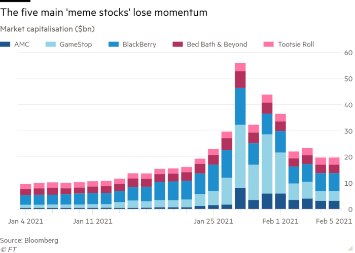 Looks like Reddit stocks are loosing momentum