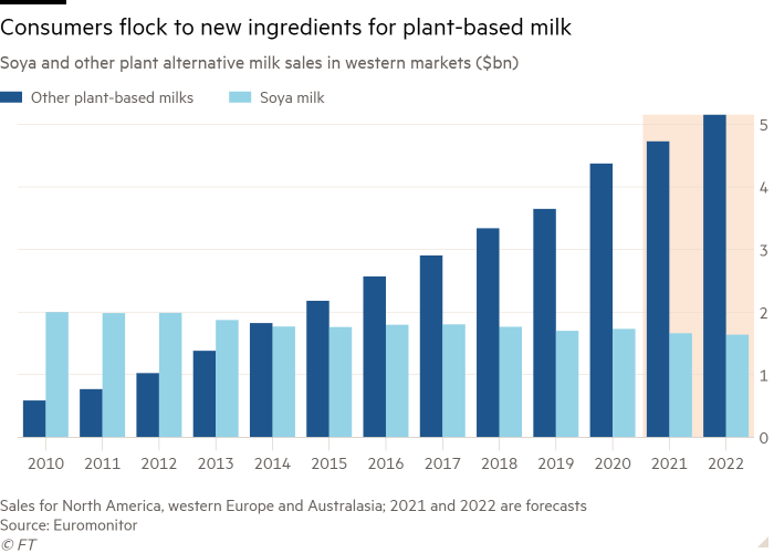 Plant-based milk is seeing increasing interest from consumers