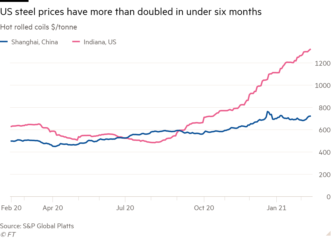 US steel prices have more than doubled in under 6 months