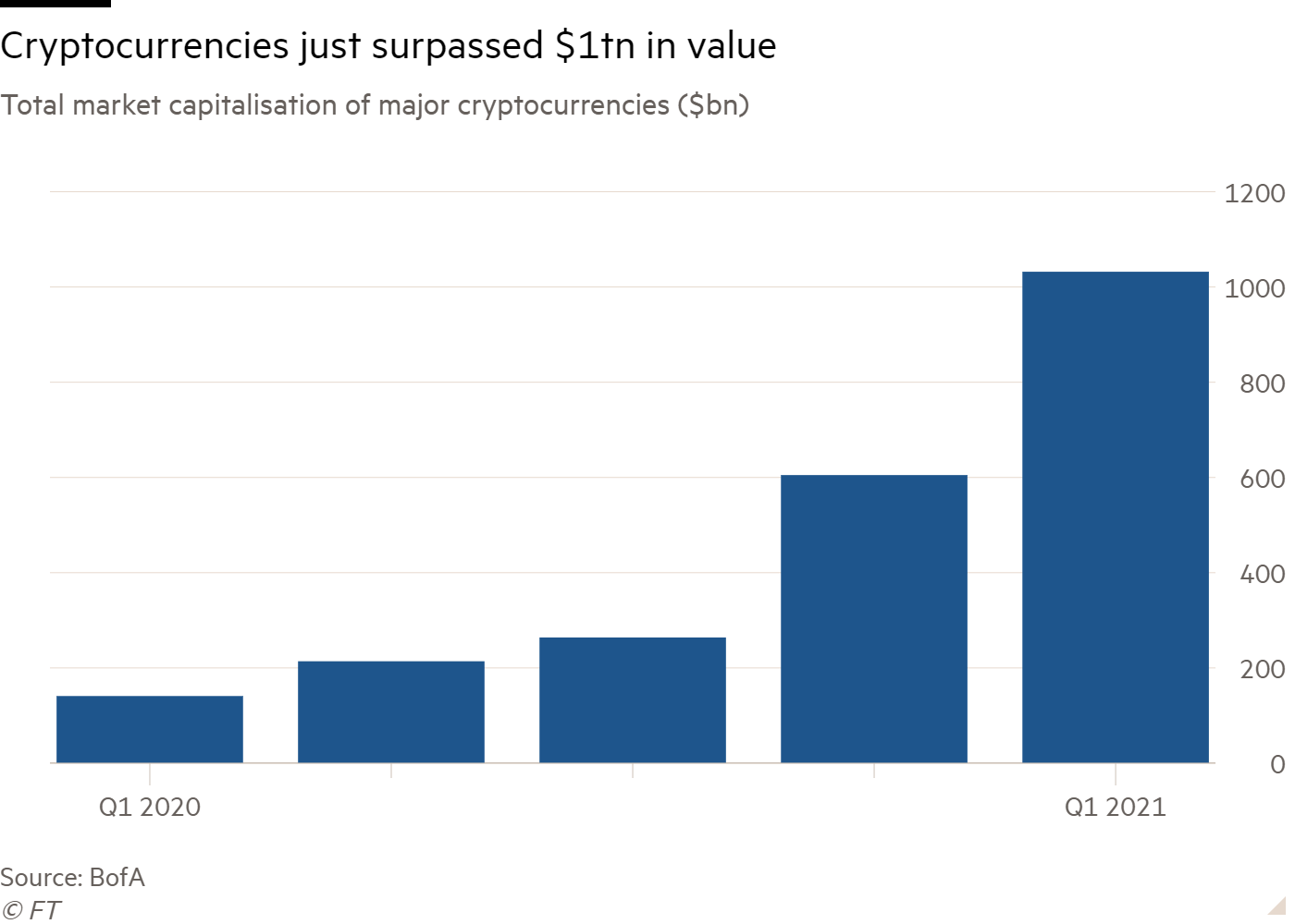 Cryptocurrencies have surpassed the 1 trillion market cap value
