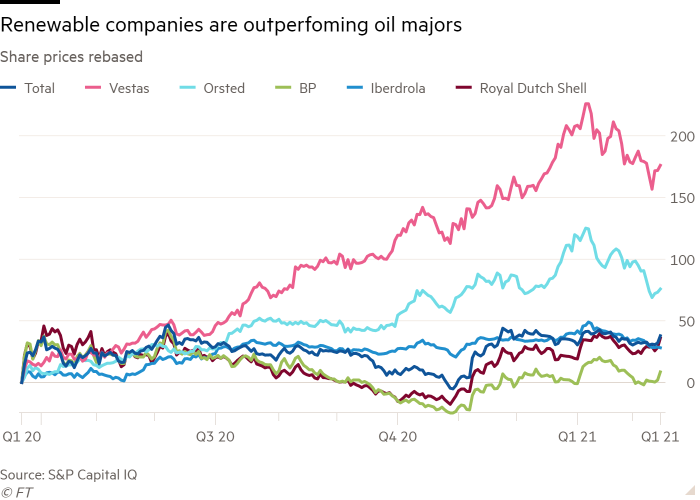 Renewable companies outperforming oil majors