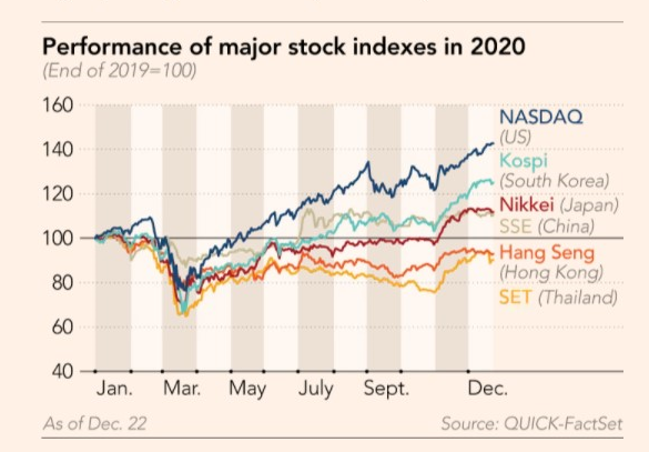 INDEXES RISE