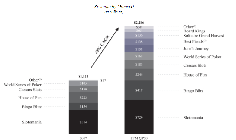 revenue by game