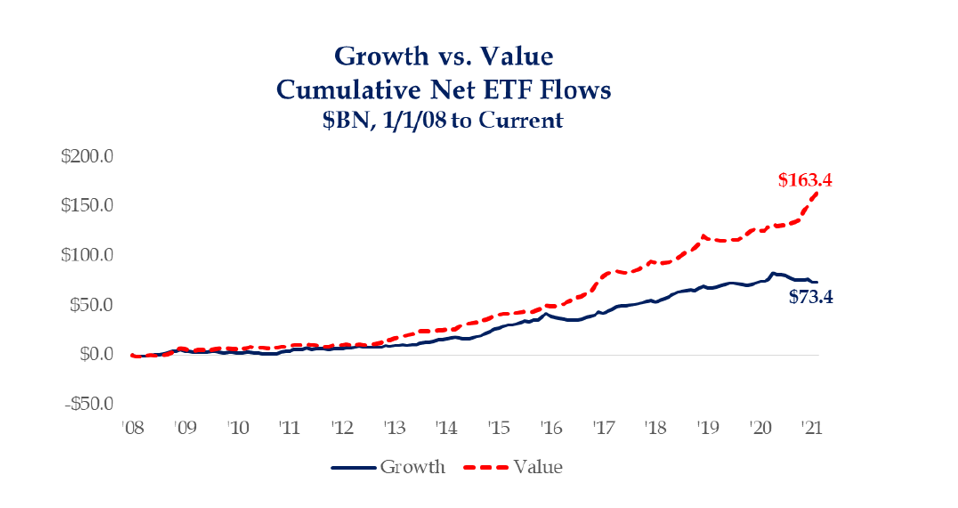 GROWTH AND VALUE STOCKS