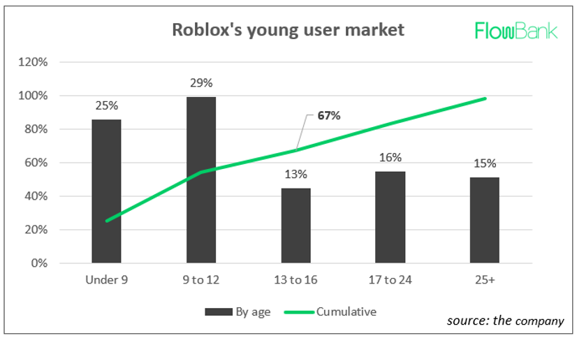 Roblox market demographics