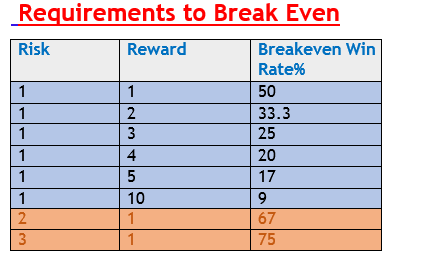 risk: reward money management to breakeven