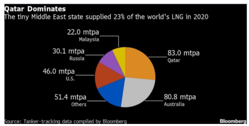 Qatar LNG domination