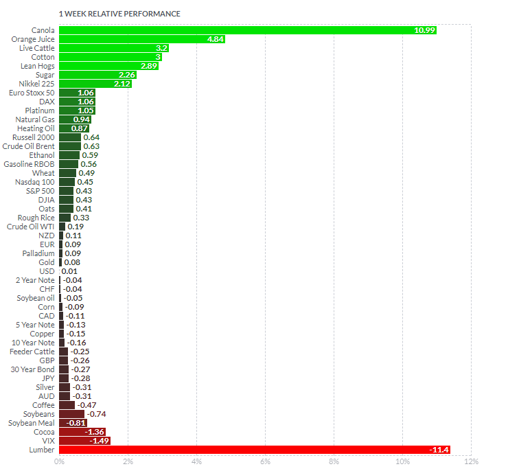 futures price performance weekly