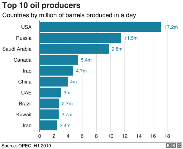 Top 10 oil producers