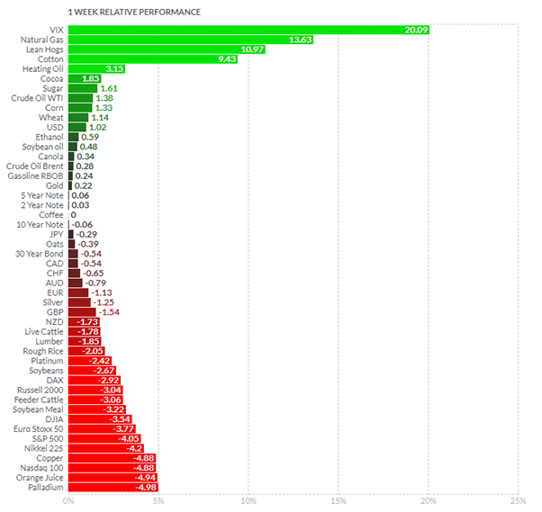 weekly futures market performance