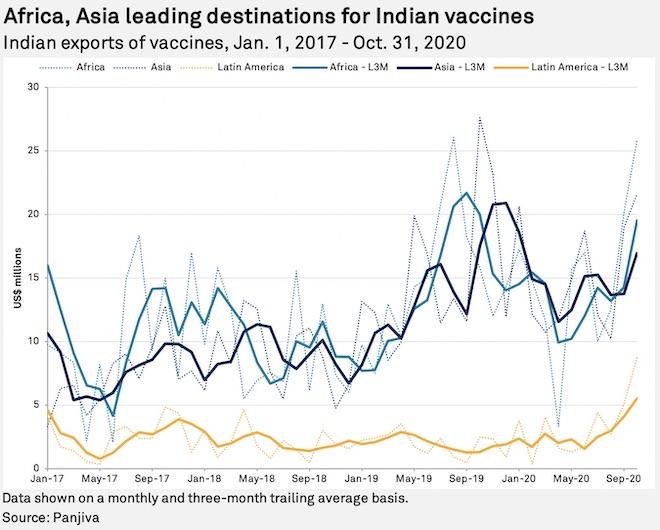 AFRICA LEADS INDIAN VACCINE DESTINATIONS