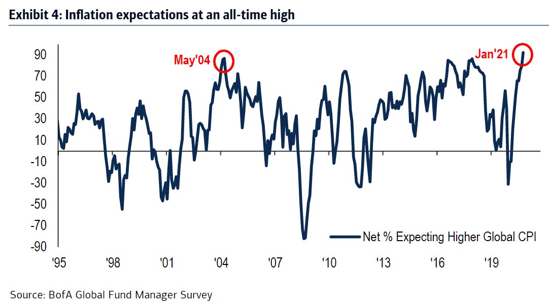 Inflation expectations by Global Fund managers 