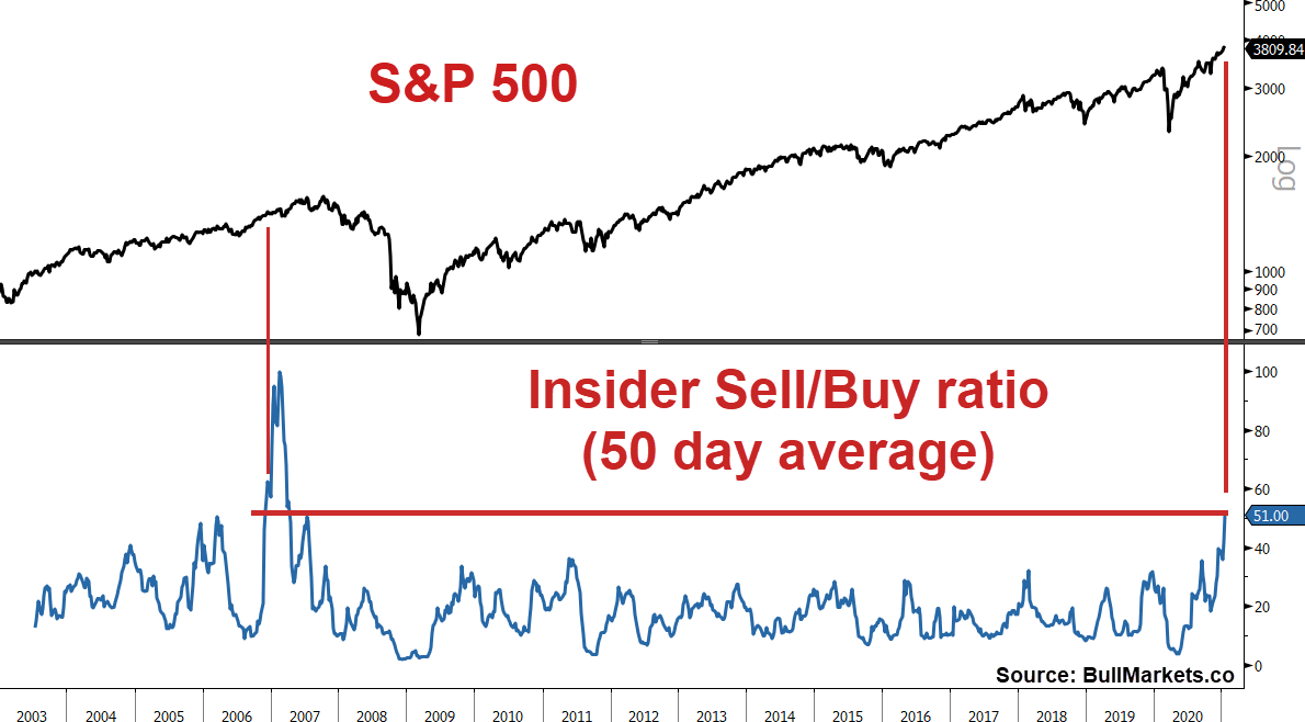 Corporate insiders sell/buy ratio is at the highest level since 2007