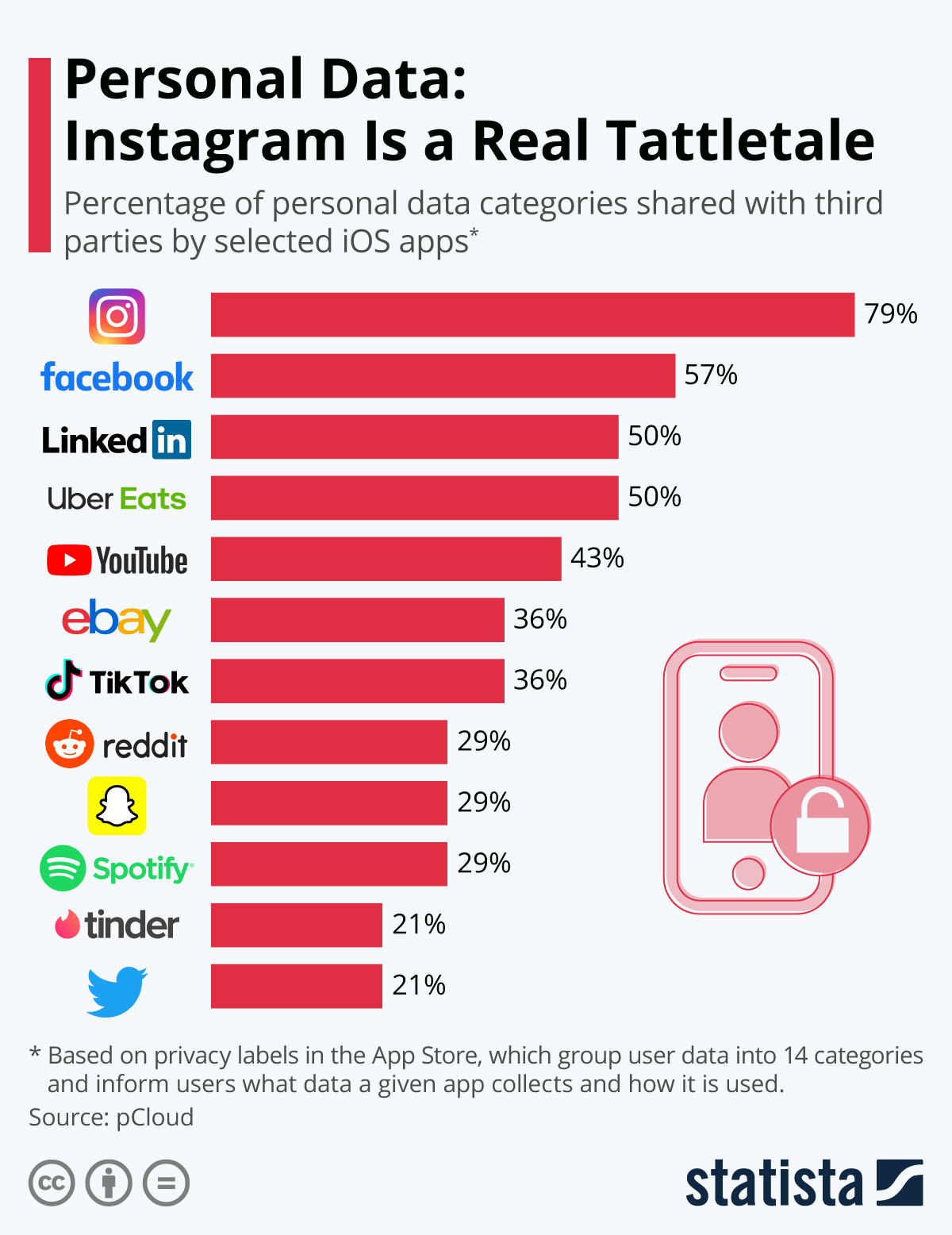 Instagram 'top' of list of apps in sharing 3rd-party data