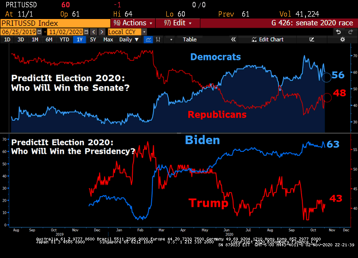 Predictit.org President and Senate odds 