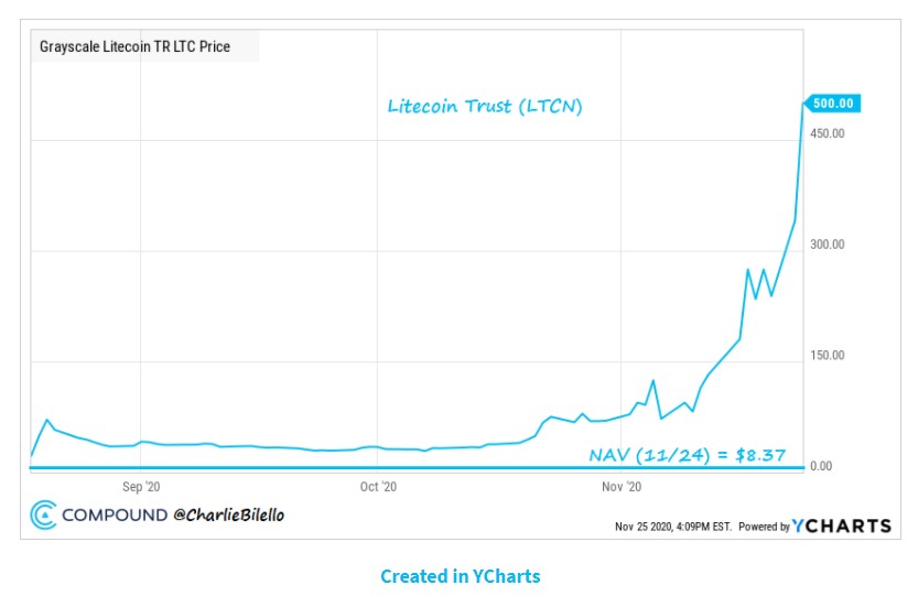Grayscale Litecoin Trust vs. Litecoin (the underlying cryptocurrency)