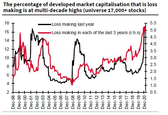 The percentage of developed-market cap that is loss-making is at multi-decade highs