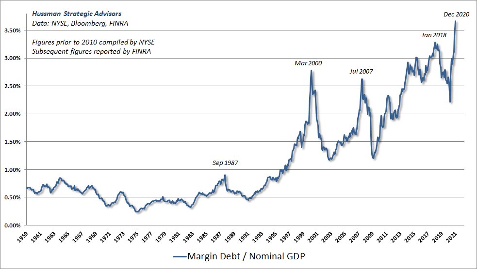 Margin debt per GDP is at a record high (irrational exuberance?)