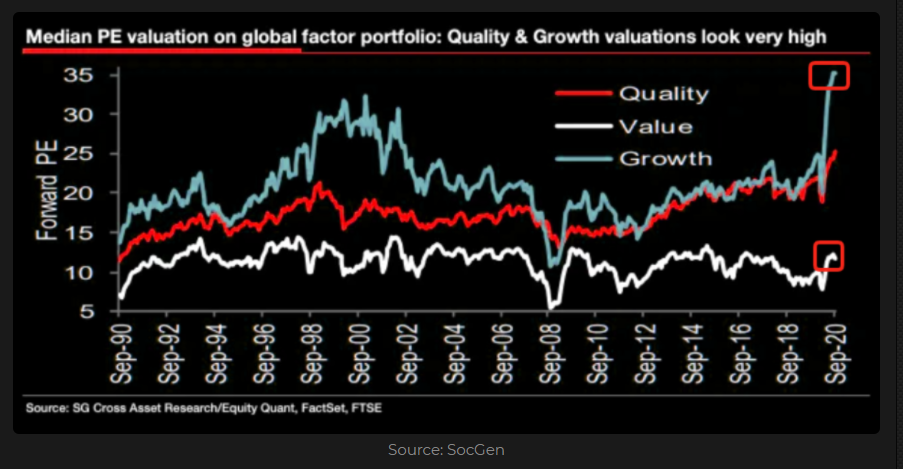 Median PE valuation on global factor portfolio 