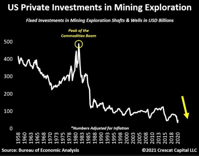 US Private Investments in Mining Exploration 