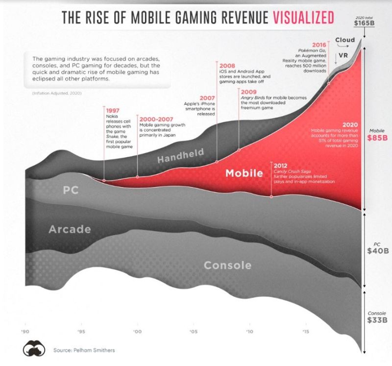 The rise of mobile gaming: charted history of arcade, consoles, PCs & mobile