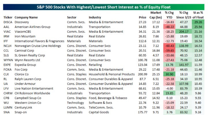 Top 20 stocks within the S&P 500 with the highest short interest as % of free float