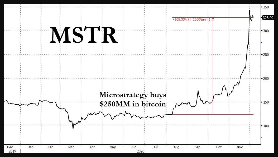 Microstrategy (MSTR) chart 