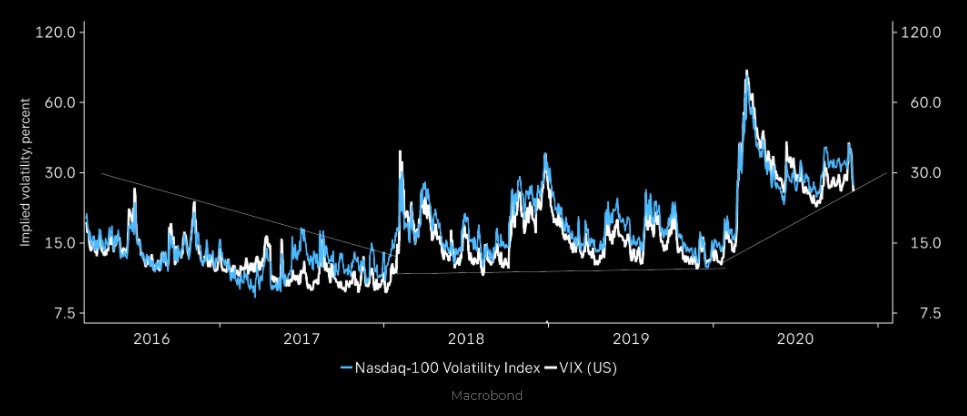 Nasdaq 100 volatility index and VIX index
