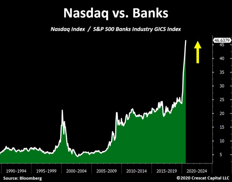 nasdaq vs banks-1