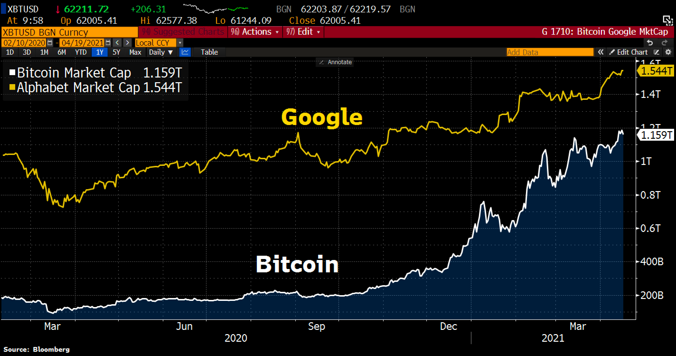 Bitcoin market value vs. Google market cap
