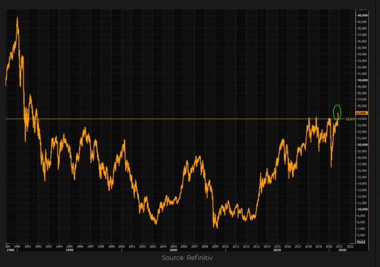 Nikkei 225 index chart 