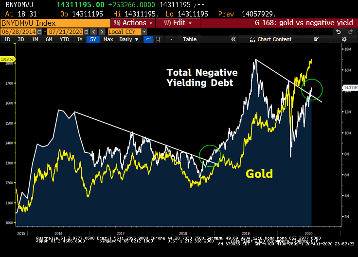 Gold and NIRP