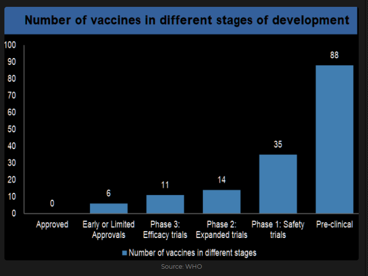The number of COVID vaccines in different stages of development