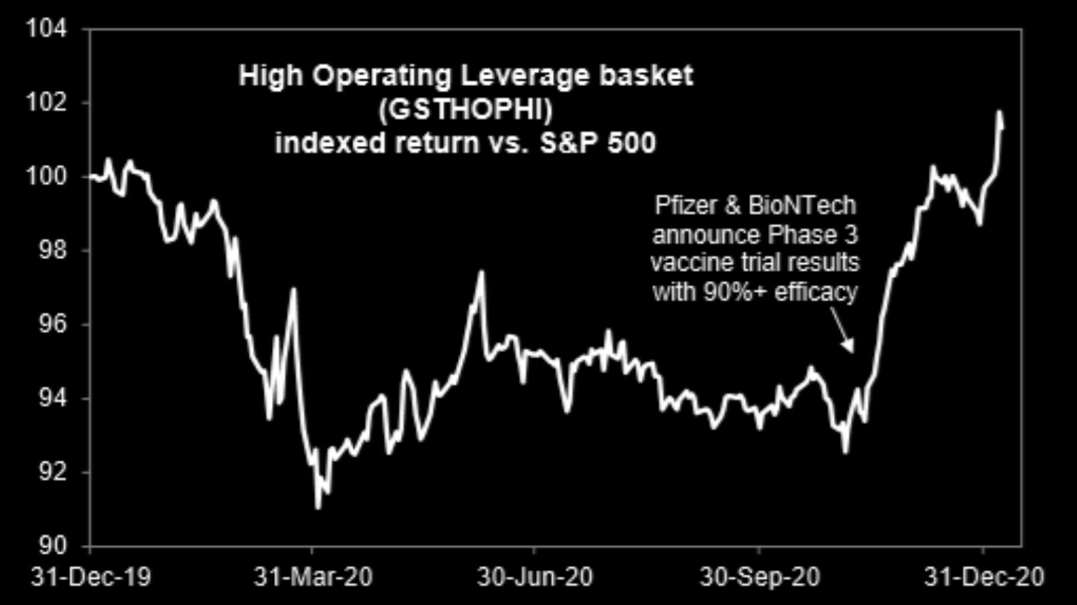 High Operating leverage basket vs. S&P 500