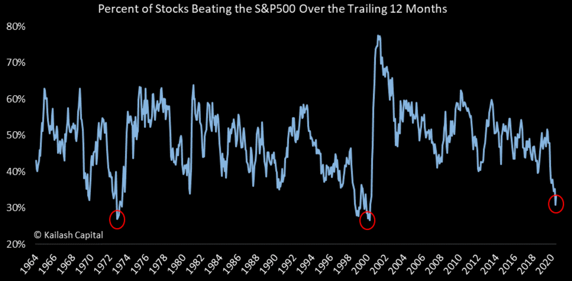 % of stocks beating the S&P 500 over the trailing 12 months  