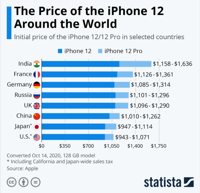 Price of iPhone 12 around the world 