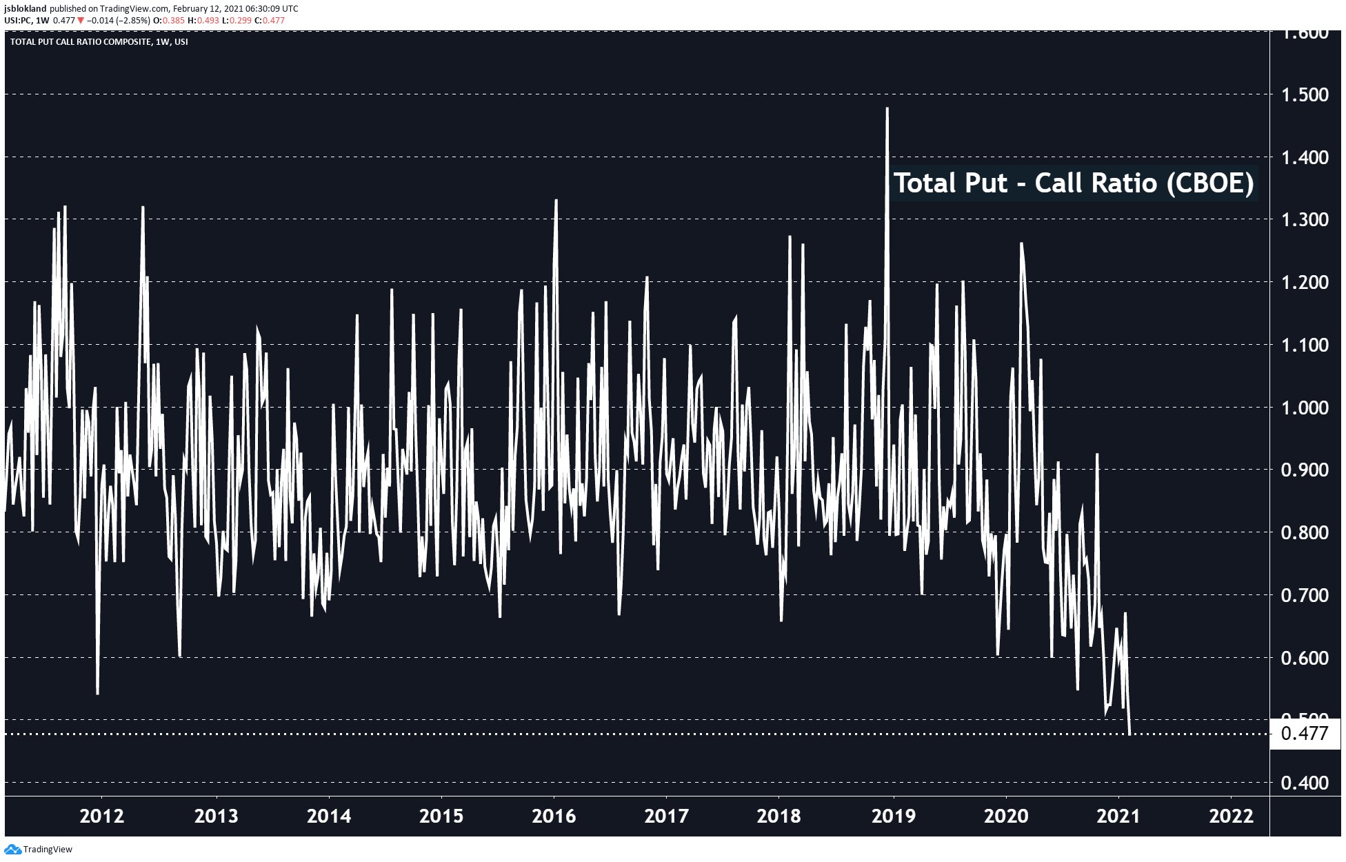 Put-call ratio falling off a cliff in options buying frenzy