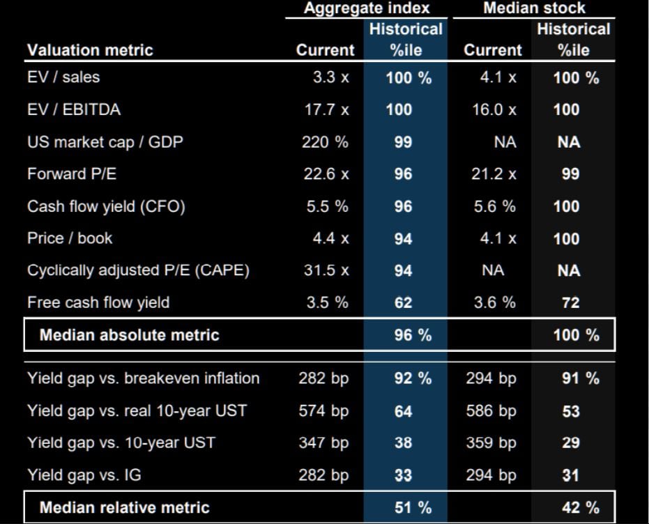 S&P 500 absolute and relative valuations vs. history for the aggregate index and the median stock 