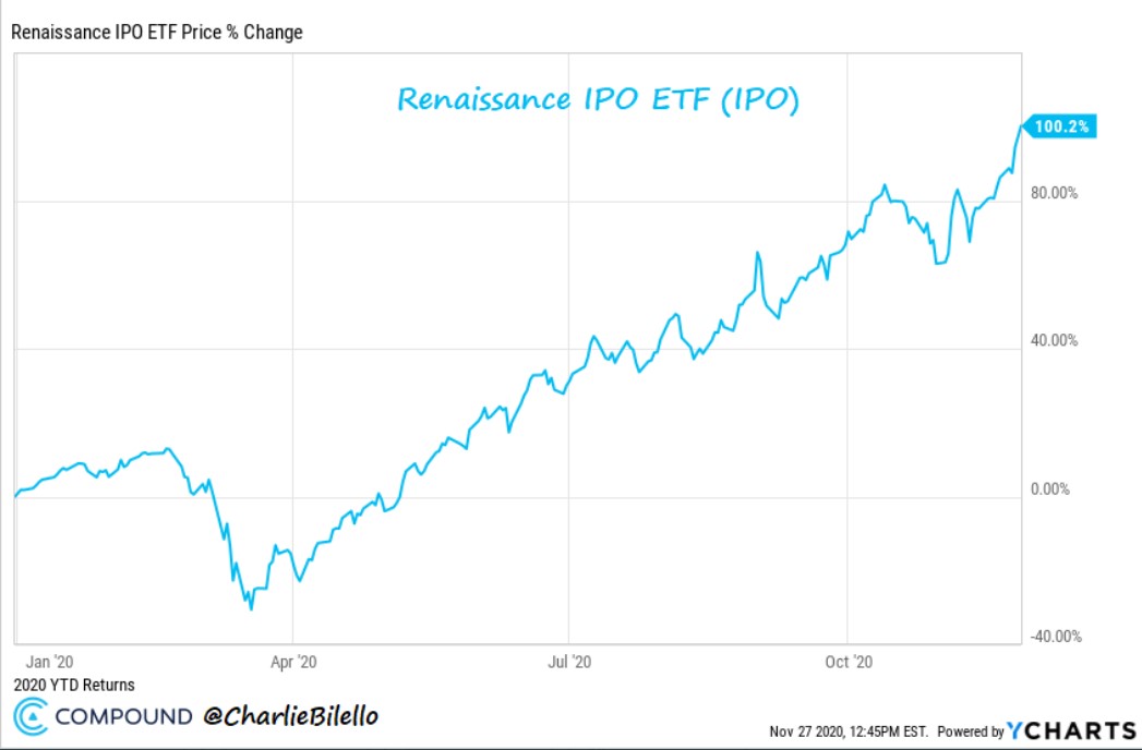 Renaissance IPO ETF performance chart 