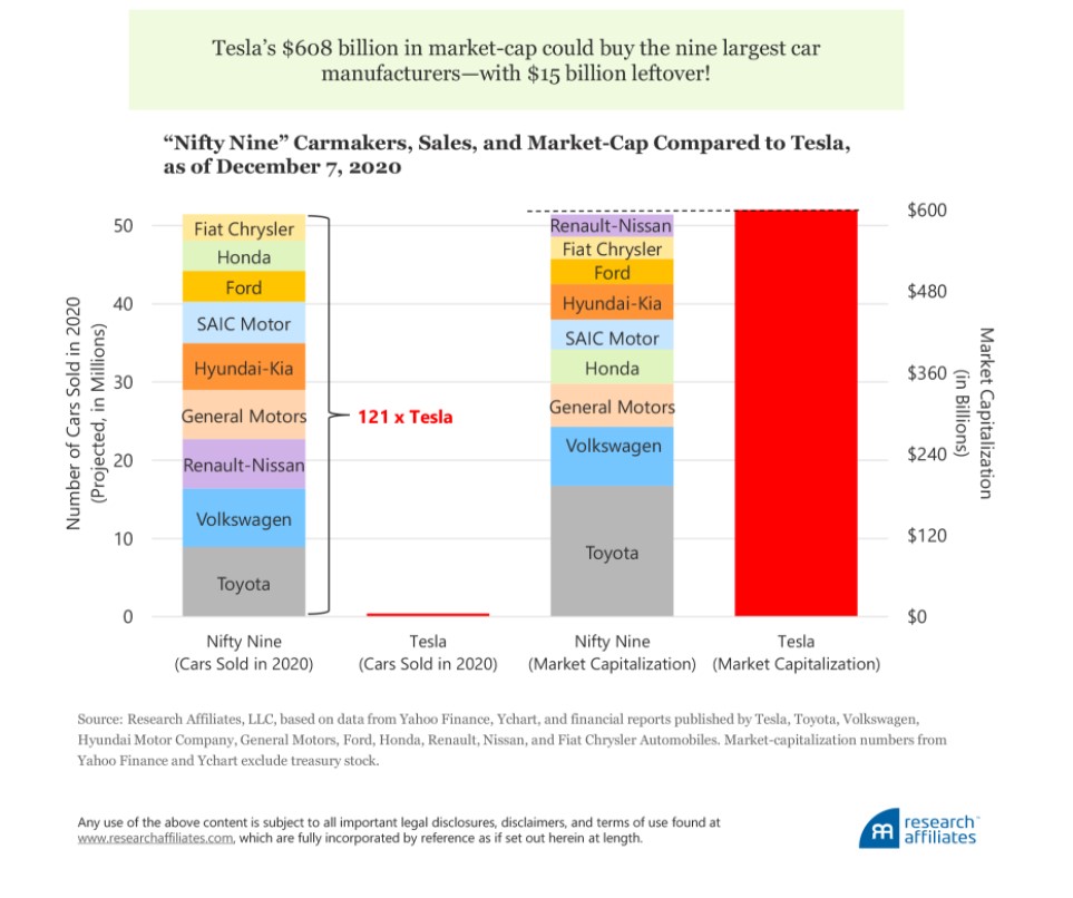 Tesla (TSAL) Market Cap and number of cars sold vs. 9 largest auto manufacturers market cap and number of cars sold